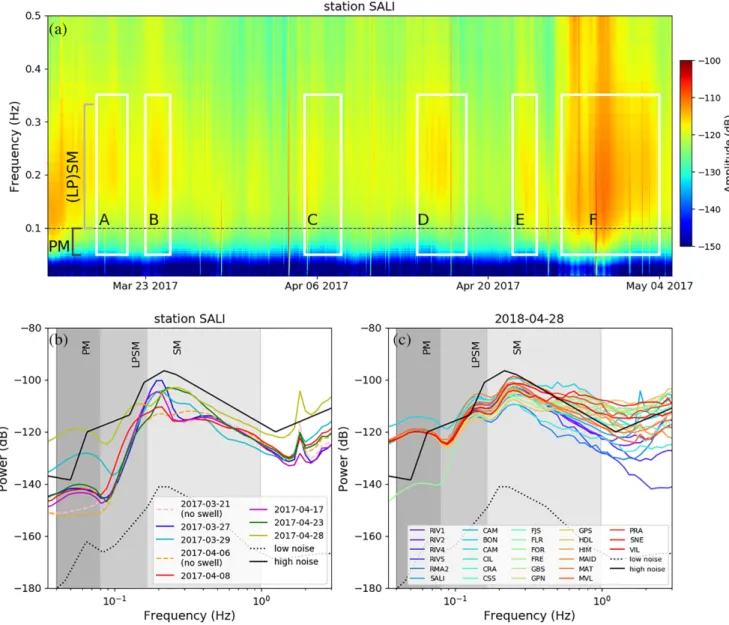 Figure 2. Power spectral density (PSD) of seismic noise converted into decibels relative to ground acceleration