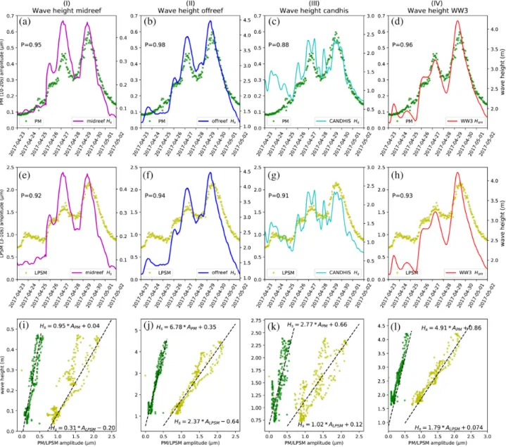 Figure 4. RMS amplitude of the PM (top, a–d) and the LPSM (middle, e–h) together with the significant wave heights H s from observations in the ocean (I, midreef, II, offreef and III, Candhis station) and from the WWIII swell models extracted at node WW3 (