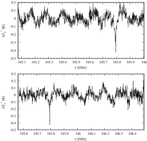 Fig. 2. Central sub-bands showing the CO line as well as the strongest ripple.