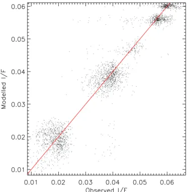 Fig. 7. Goodness plot of the modeled I/F with respect to measured I /F (at 649 nm) of Hapke (2002) modeling of the nucleus of 67P.