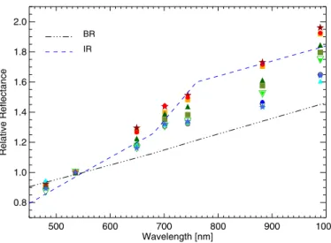 Fig. 12. Flux of the comet nucleus (divided by 100) and of the coma at several projected distances (the selected regions are represented in Fig