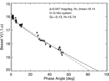 Fig. 1. Phase curve of the nucleus of 67P from OSIRIS observations in the NAC green filter (F23)