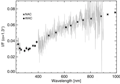 Figure 2 shows that the flux rises up in the mid-UV (240−270 nm range) for the two WAC filters F31 and F41 and for the NAC-F15