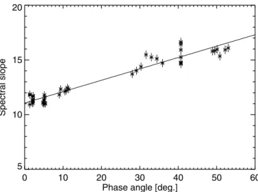 Fig. 3. Variation of the mean spectral slope of the nucleus of 67P, eval- eval-uated in the 882 − 535 nm range and expressed in % / (100 nm), with the phase angle.