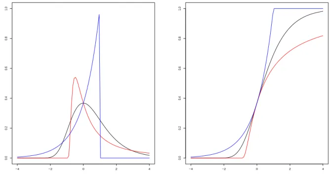 Figure 1.2: Densities (left) and distribution functions (right) associated with the extreme- extreme-value distribution (γ = −1 (blue), γ = 0 (black) and γ = 1 (red)).