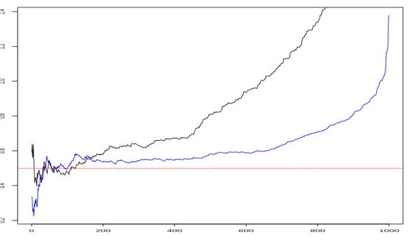 Figure 1.7: Hill estimator as a function of k n for n = 1000 observations from a Fréchet dstribution (blue) and a Student disribution with 2 df (black), γ = 1/2 (red).