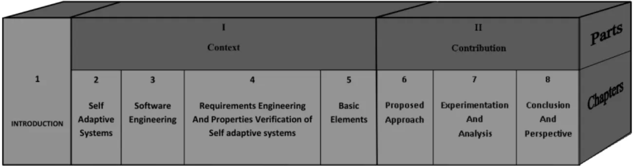 Figure 1.1: Thesis Chapters Organization