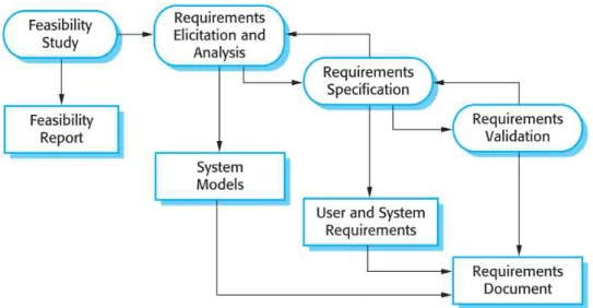 Figure 3.8: The Requirements Engineering Process [86]