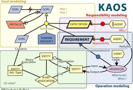 Figure 3.9: KAOS Models