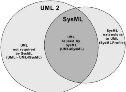 Figure 5.3: SysML UML Relationship