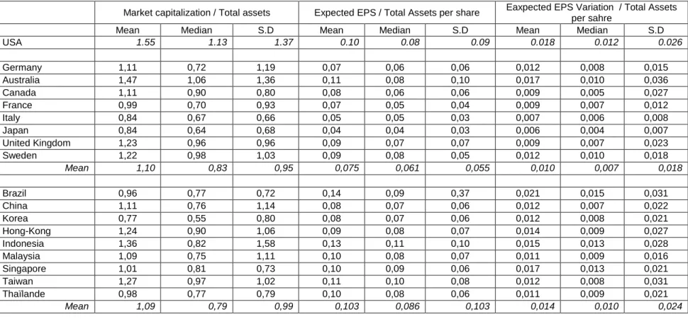 Table 3 : Descriptive Statistics 