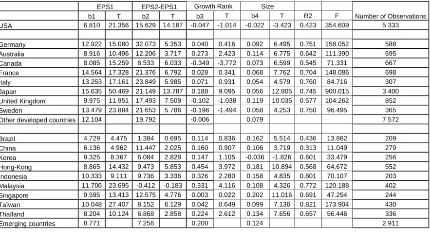 Table 4 : Association between market values, expected earnings and growth 