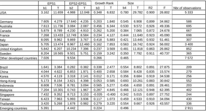 Table 5 : Association between market values and growth with fixed effects 