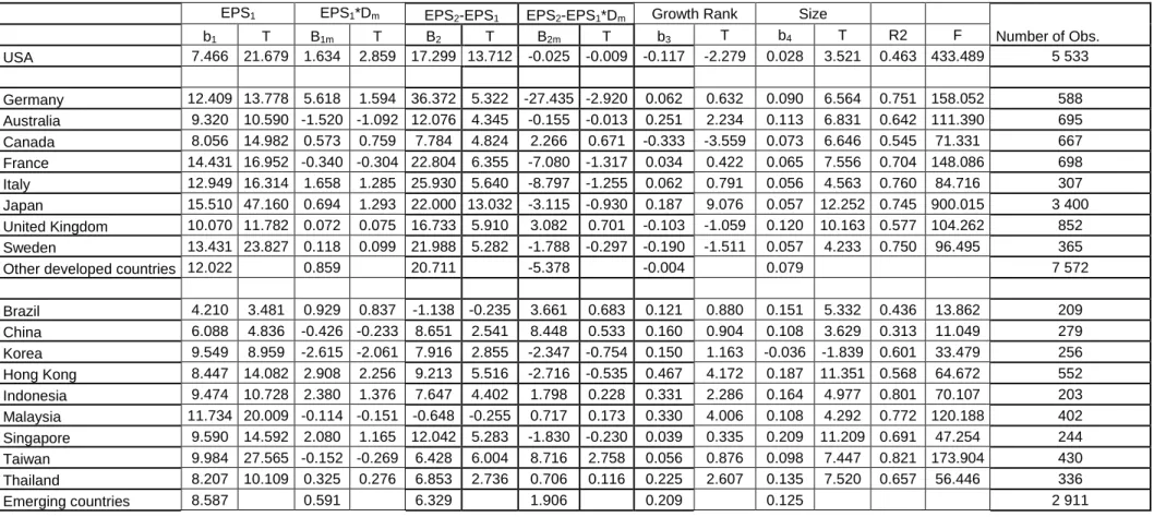 Table 7 : Association between market values, expected earnings, growth and manipulation of forecasts 