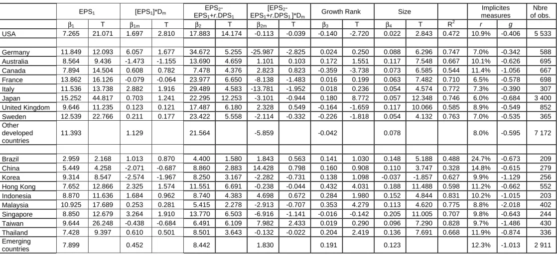 Table 8: Expected implicit rates of return as a function of market value, expected earnings and growth 