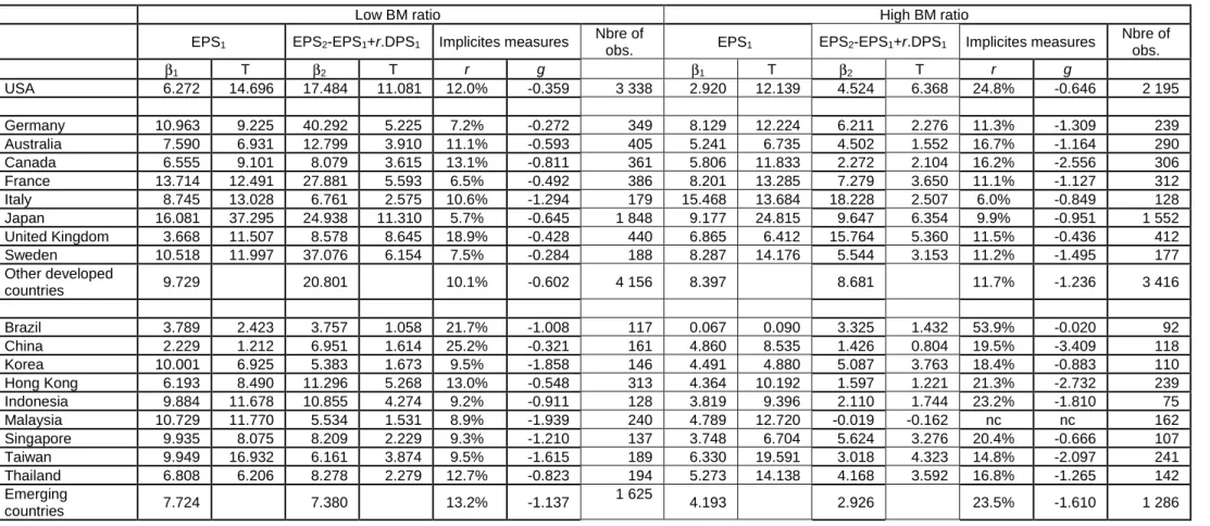 Table 9 : Expected implicit rates of return by country and risk factors 