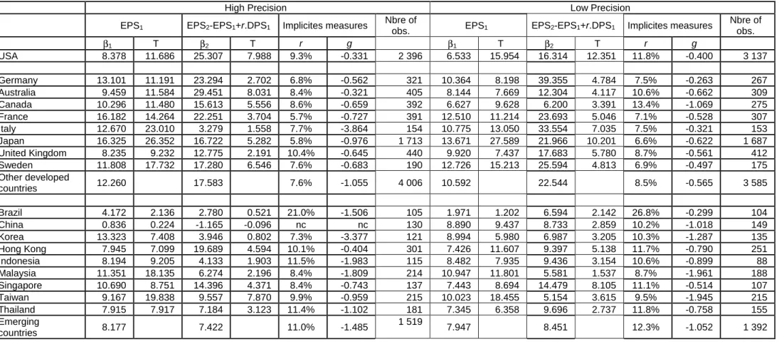 Table 10 : Expected implicit rates of return by country and forecast accuracy 