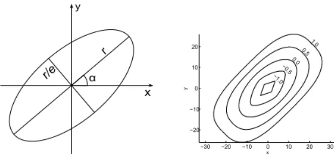 Fig. 1. Left: a simple ellipse with position angle α, major axis r and minor axis r/e.