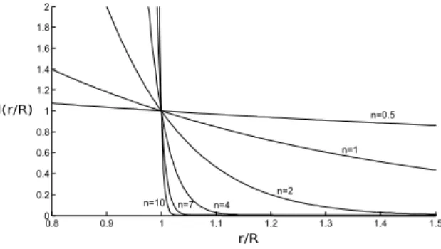 Fig. 2. The Sérsic law for dierent Sérsic index n . n = 0.5 yields a Gaussian, n = 1 yields an exponential prole and for n = 4 we obtain the De Vaucouleurs prole.