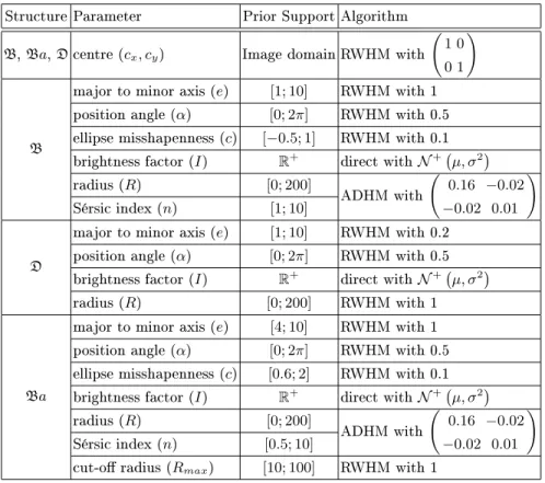 Table 1. Parameters and their priors. All proposal distributions are Gaussians whose covariance matrix (or deviation for scalars) are given in the last column.