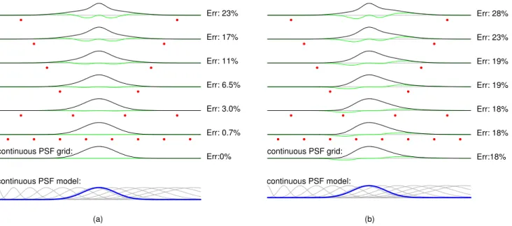 Fig. 1. Comparison of (a) H and (b) H † for PSF approximation (blue: target PSF, red: PSF sample locations, green: approxi- approxi-mation error).