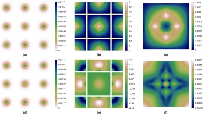 Fig. 2. PSF approximation: (a)-(c) using bilinear interpolation; (d)-(f) generalized interpolation with optimal PSF and weights;