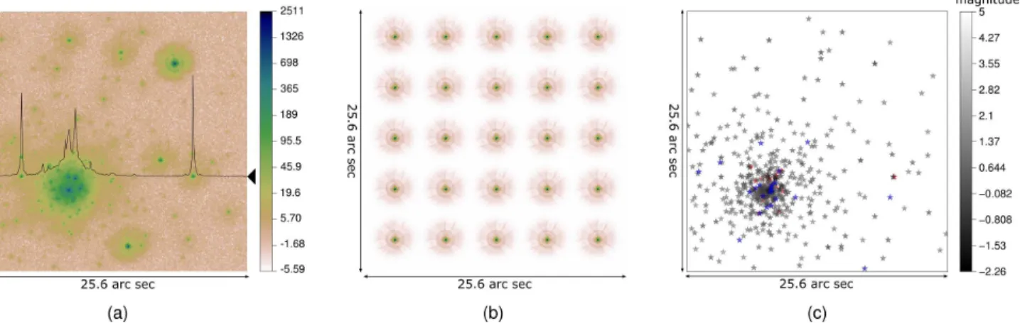 Fig. 3. Deconvolution with shift-variant PSF: (a) simulation of an observation of a star field with Hubble’s Wide Field Camera before corrective optics; (b) provided 5 × 5 grid of PSF; (c) recovered stars after deconvolution with sparsity prior, gray: good
