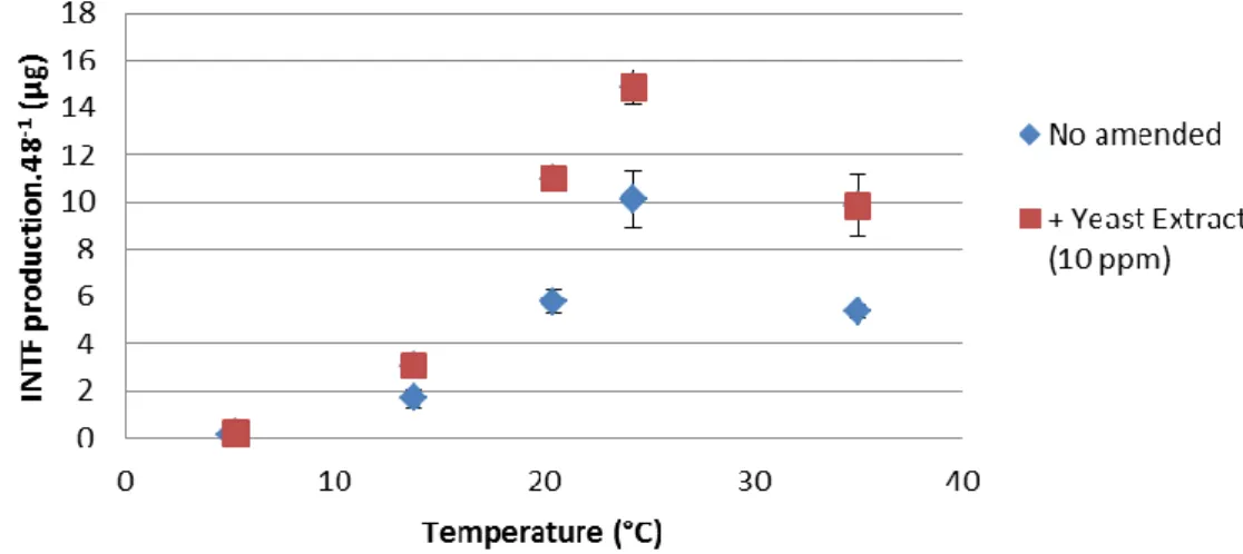 Figure 1: Effect of temperature and substrate addition on deshydrogenase activity of Balandran groundwater