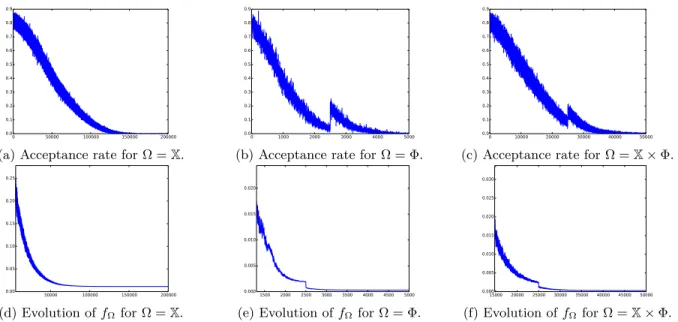 Figure 2: Evolution of the acceptance rate and the energy with the iterations during the SA process for the considered variants.