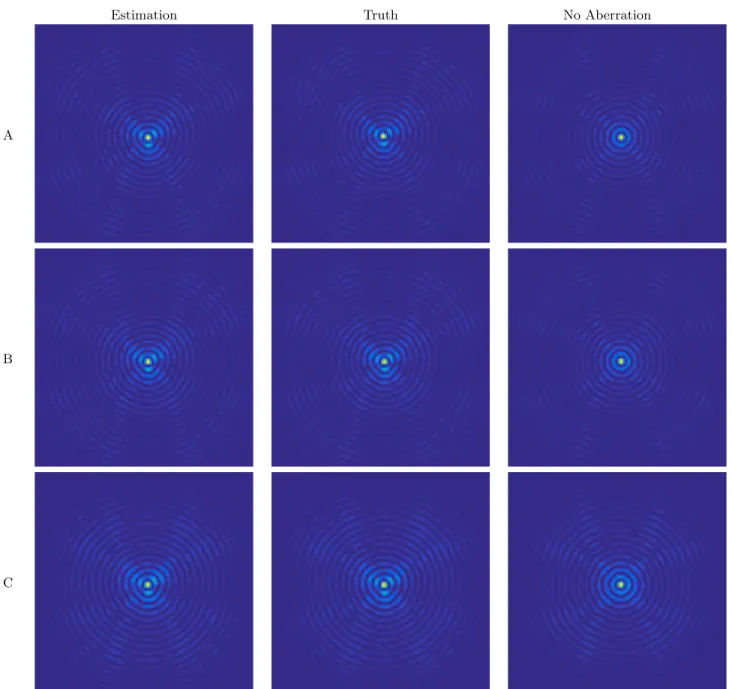 Figure 3. Estimation and truth of image (PSF) of the star indicated by A, B and C on Figure 1