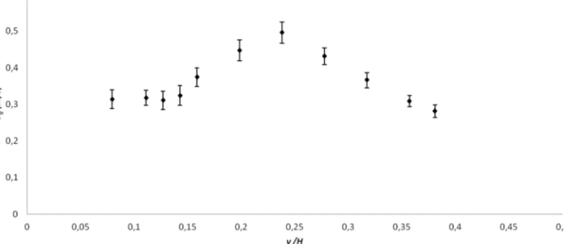 Fig. 6 Mean bubble rising velocity profile at depth 6.6 cm and inner flow of 11.75 L/min