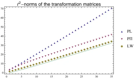Figure 1. Logarithm of the condition numbers of the transformation matrices P L [n] , P Π [n] and LW [n] ; the continuous line corresponds to the asymptotic value n − 1 2 Log (2πn).