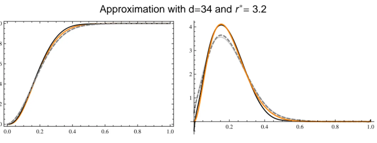 Figure 3. Estimation of the β (3, 12) d.f. and density from a sample. Left panel: the true d.f.