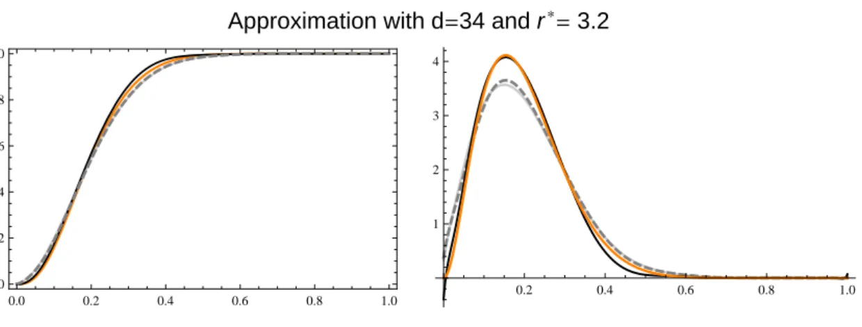 Figure 3. Estimation of the β (3, 12) d.f. and density from a sample. Left panel: the true d.f.