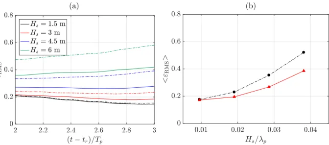 Figure 3: Numerical error of ocean reconstruction ε RMS : (a) Instantaneous; and (b) time- time-averaged over the target zone, for different steepnesses, using LWT ( ) or ICWM ( ).