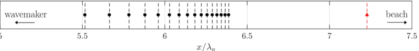 Figure 4: Locations of 16 (out of 20) irregularly spaced wave gauges (•) used in laboratory experiments; ( N ) reference wave gauge.