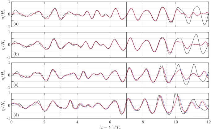 Figure 5: Time series of surface elevation in: ( ) laboratory measurements, ( ) LWT model, and ( ) ICWM model, for H s /λ p = (a) 0.006, (b) 0.018, (c) 0.029 and (d) 0.041.