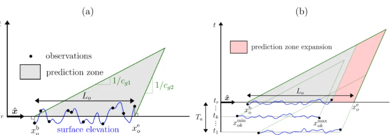 Figure 1: Evolution of the prediction zone in time and space, for: (a) spatial data; and (b) spatio- spatio-temporal data (dash lines are prediction zones boundaries at time t k ; the increase in prediction zone relative to that of spatial observations is 