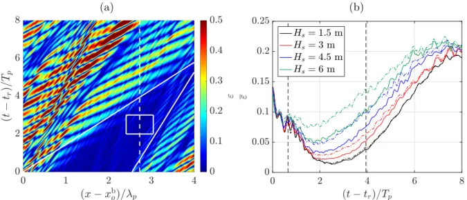 Figure 2: Numerical error of ocean reconstruction: (a) ε(x, t) using ICWM for one realization with H s = 3 m; white box marks the spatio-temporal target zone T (t), within the prediction zone P (t) marked by oblique lines; dashed line at x = x c marks sens