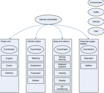 Figure 4: CARTRONIC Vehicle Architecture  Although CARTRONIC principles constitute an  effective way to manage vehicle electronic systems  complexity their software implementation in the  straightforward way can encounter the following  difficulties: 