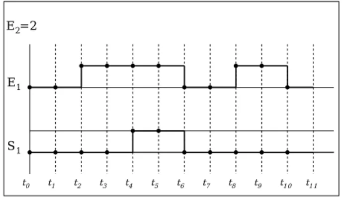 Figure   2  shows   possible   behaviours   of   the   CONF  operator with parameter E2= 2 .