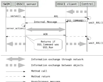 Figure 2. Simplified sequence diagram of a test This   modification   to   the   SWIM   behavior   totally  affects the real­time execution of the software. This  is true because the execution of the applications (the  tests) become synchronous to the arbi