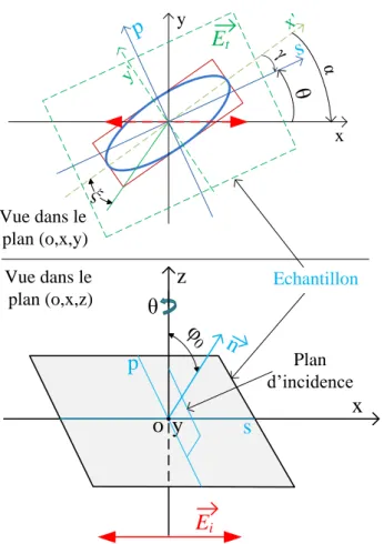 Figure 1.10 – Réfraction d’une onde linéaire incidente E i (TE) à travers un échantillon incliné ; E t