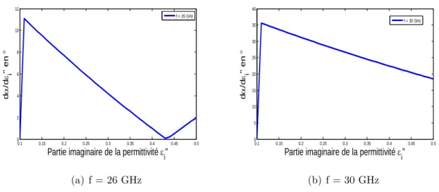 Figure 1.23 – Sensibilité de la rotation par rapport à la partie imaginaire de la permittivité ε 00 pour une épaisseur d = 1 mm, ε 0 = 4, θ = 45 ◦