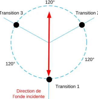 Figure 2.15 – Position des détecteurs par rapport à la direction de l’onde linéaire