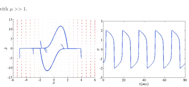 Figure I.32: The relaxation limit cycle solution of the Van-der-Pol equation with µ = 4.