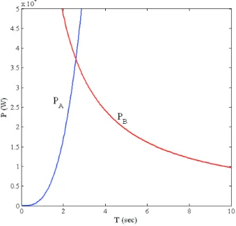 Figure II.12: The upper bound of the possible absorbed energy from a sinusoidal wave.