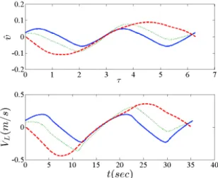 Figure III.6: Normalized and time dependent radial velocity in upper and lower figure respectively.