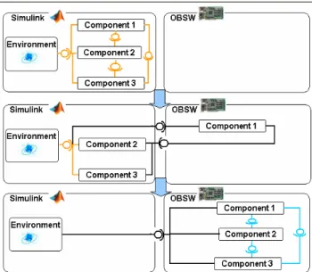 Figure 2: Model Interface Specification  A set of specific IDL compilers (figure 3) is used to  generate automatically the OBSW interfaces and the  OBSW skeletons in order to ease the component  integration into the generic mock-up