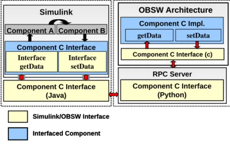 Figure 4: Simulink/OBSW Interface Simulink Blocks 